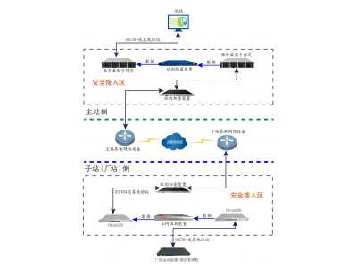 分布式光伏風(fēng)電新能源電站并網(wǎng)必備須知：正反向隔離裝置組網(wǎng)-也適用于微網(wǎng)儲(chǔ)能虛擬電廠