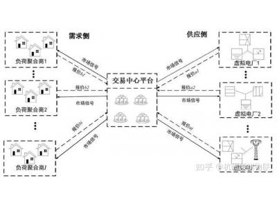 源網(wǎng)荷儲全鏈路數(shù)字互聯(lián) 數(shù)字化賦能電力調(diào)度、提升調(diào)度靈活精準(zhǔn)性、提升新能源消納能力 光伏并網(wǎng)監(jiān)控智能化 智慧電站如何配合電力數(shù)字化賦能調(diào)度