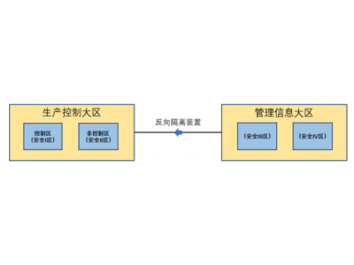 電站安全分區(qū)網(wǎng)絡(luò)隔離 南瑞SysKeeper2000正向隔離裝置調(diào)試記錄